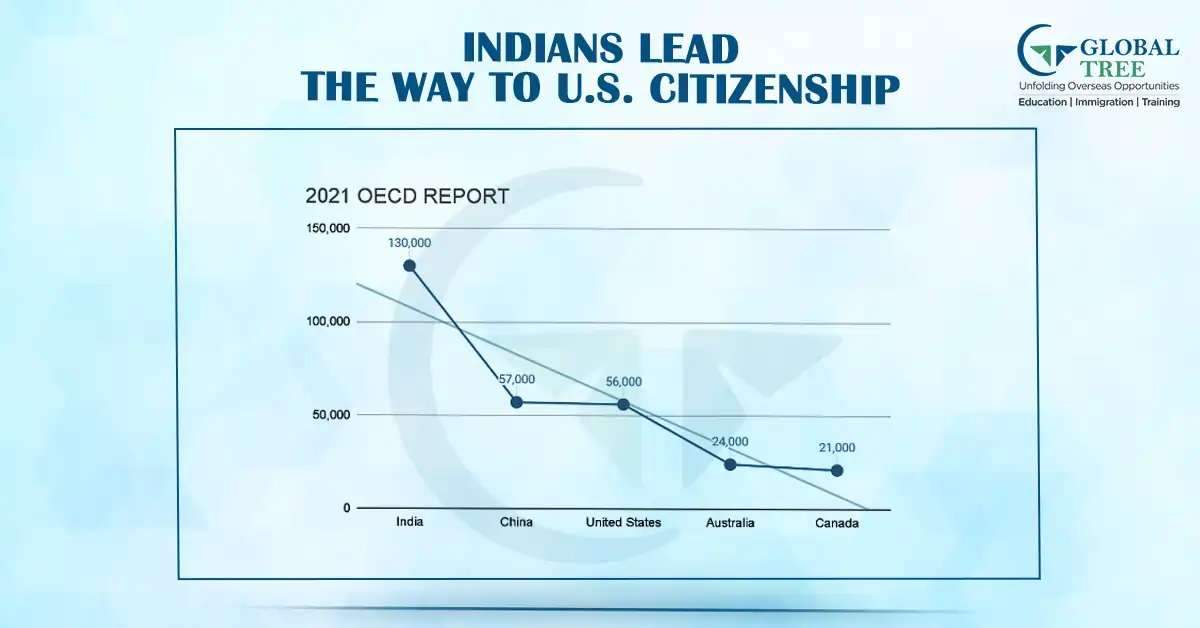 Indians at the Forefront of Rich Nation Citizenship, especially in the US