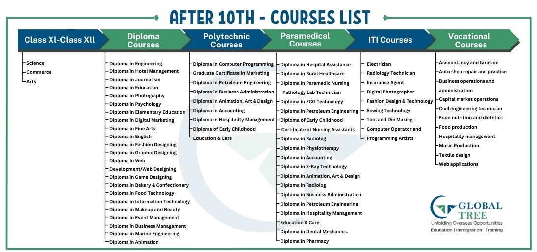 List Of Courses After 10th Standard That Aid Your Study Abroad Dream L 1689600757 