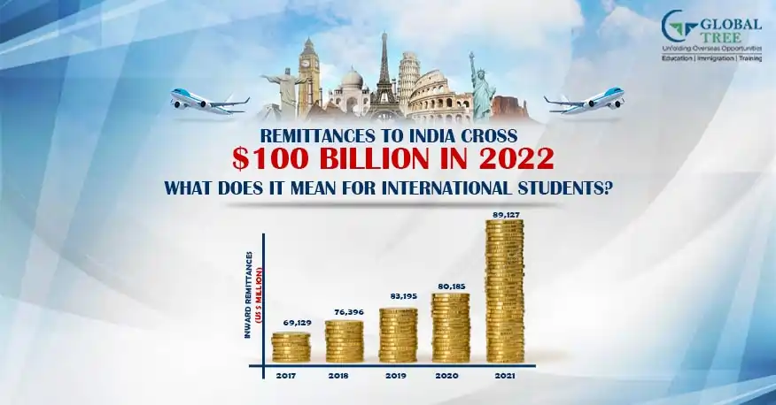 Remittances to India Cross $100 Billion: What Does it mean for International Students?